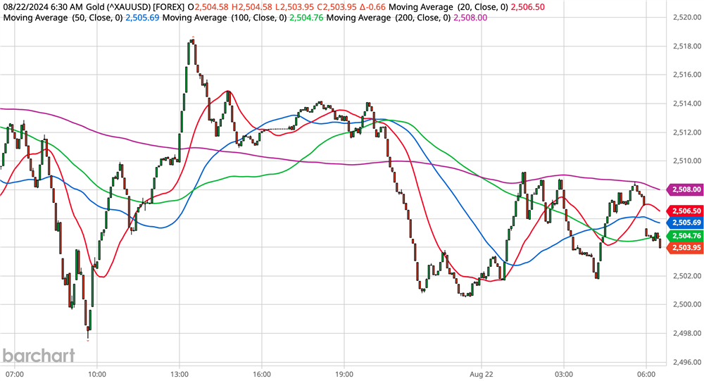 Gold Chart